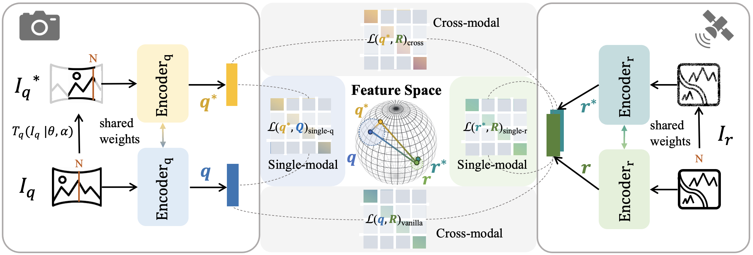 Modalities overview