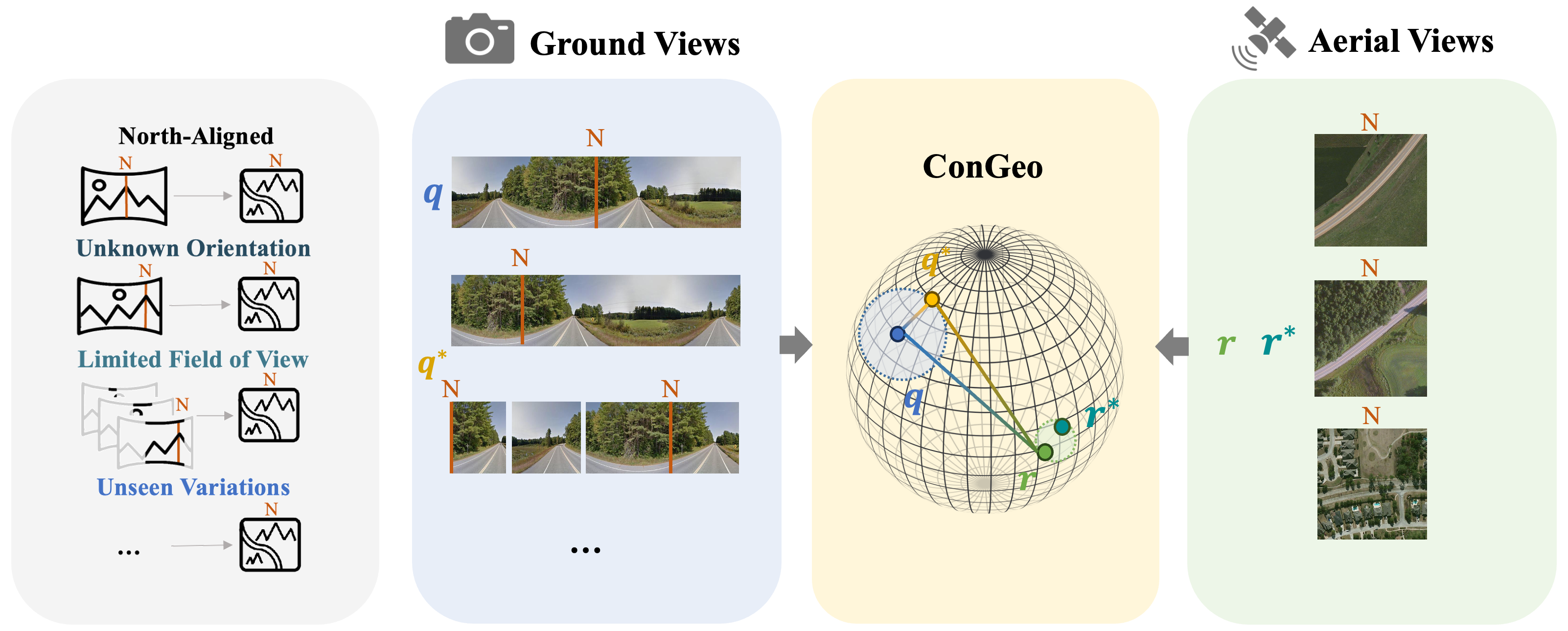 An Overview of ConGeo