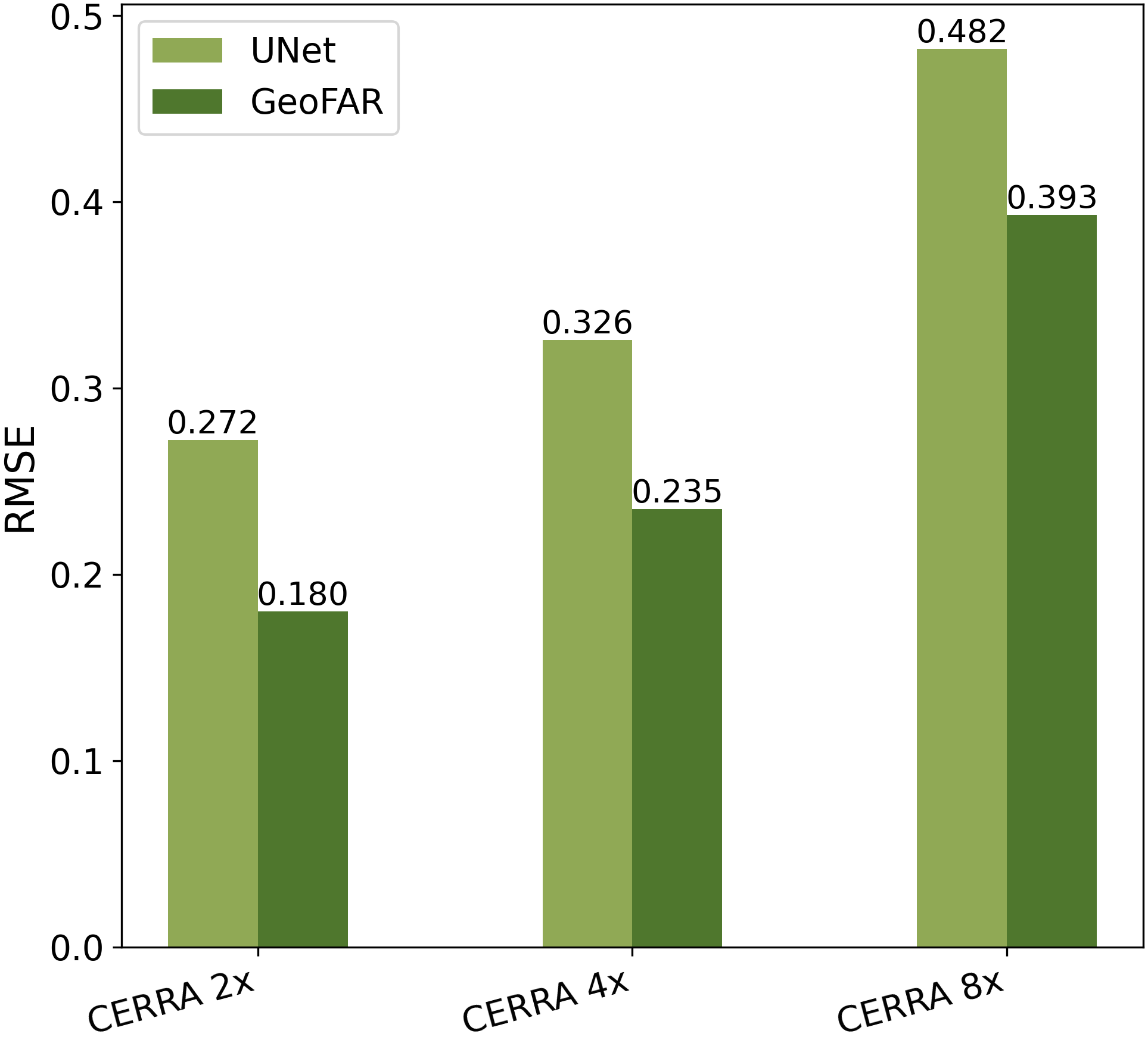 Table 2 and Table 3 results