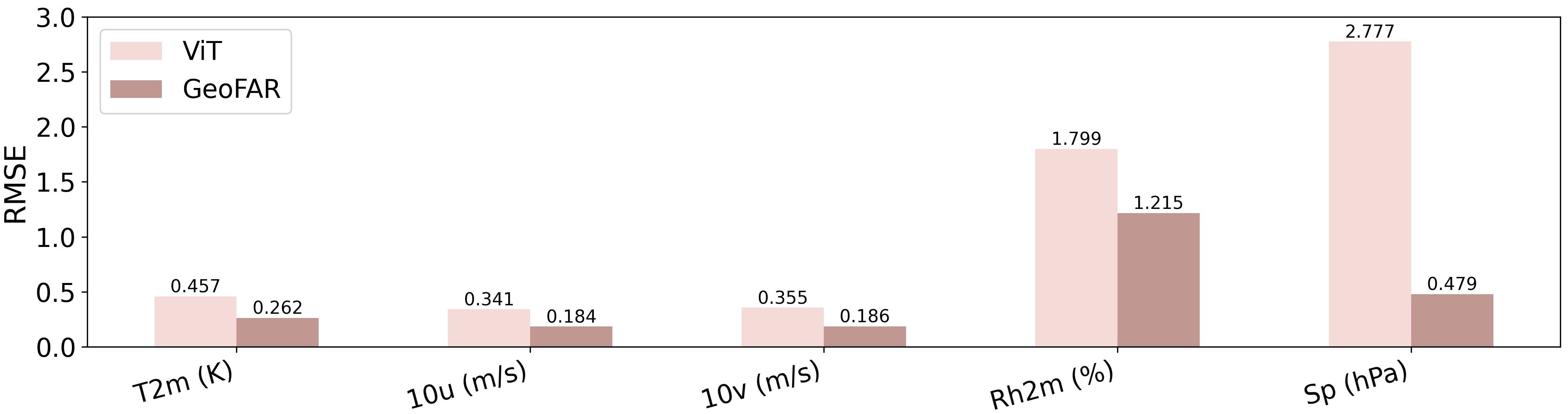 Table 2 and Table 3 results